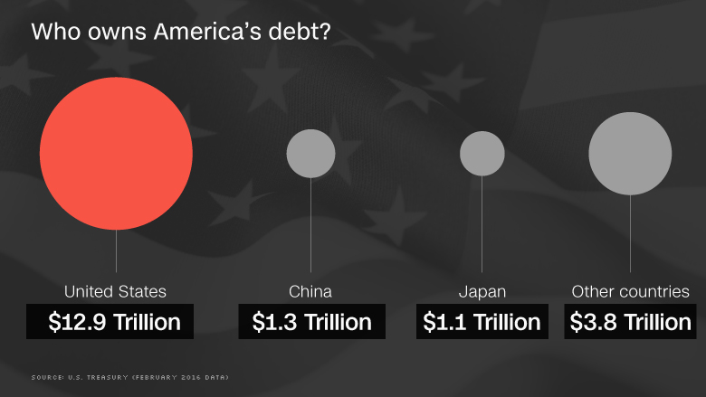US DEBT