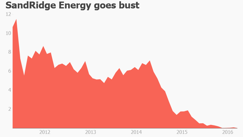 SandRidge Energy stock