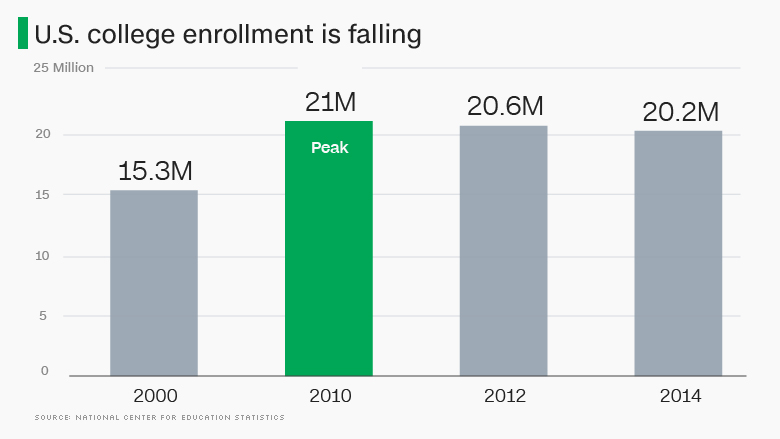 U S College Enrollment Is Dropping Bad Sign