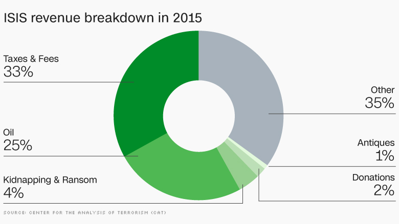 chart isis revenue breakdown