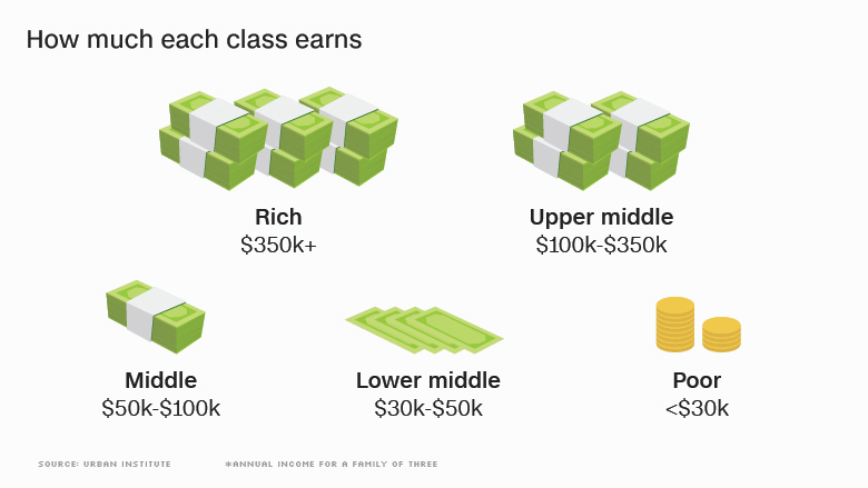 What income bracket is considered middle class?