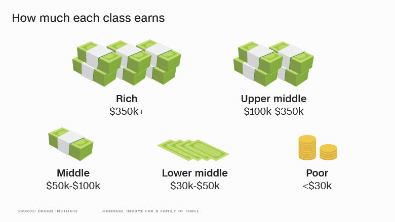 How Much Money Is Considered Middle Class In The United States