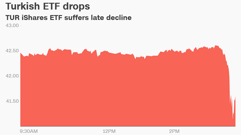 160715170617-turkey-currency-etf-780x439.png