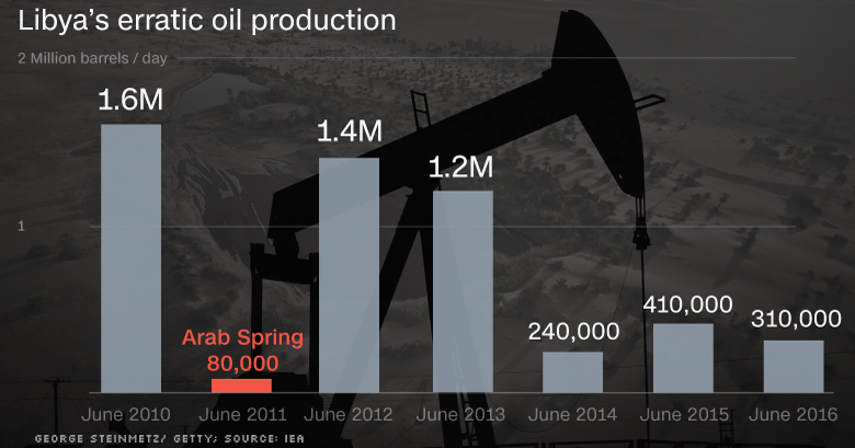 http://i2.cdn.turner.com/money/dam/assets/160719181131-chart-libya-oil-production-780x439.jpg