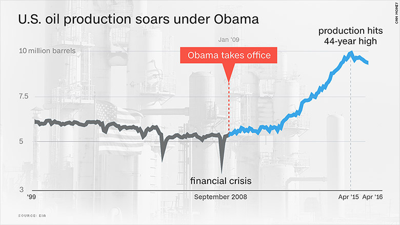 us oil production by year 2015