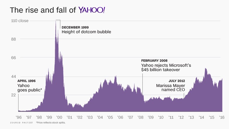 yahoo stock