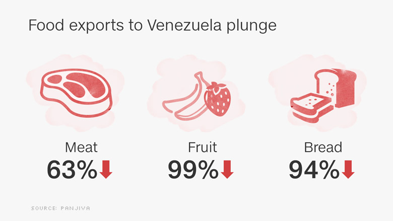 venezuela food export