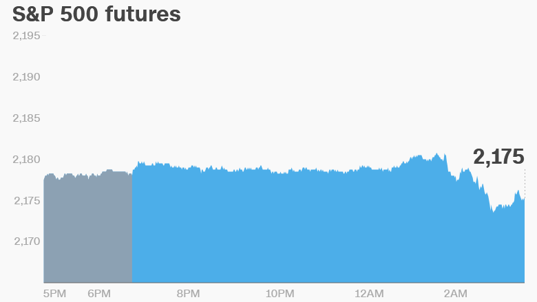 future index marketwatch stock trade