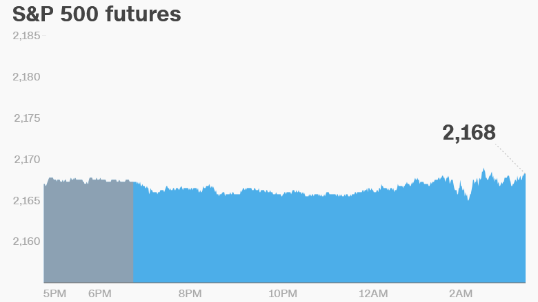 stock futures premarket