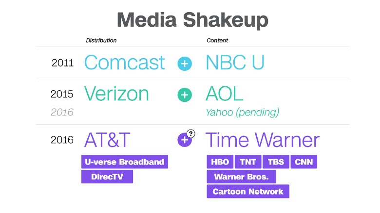 AT&T to buy Time Warner in media mega-deal