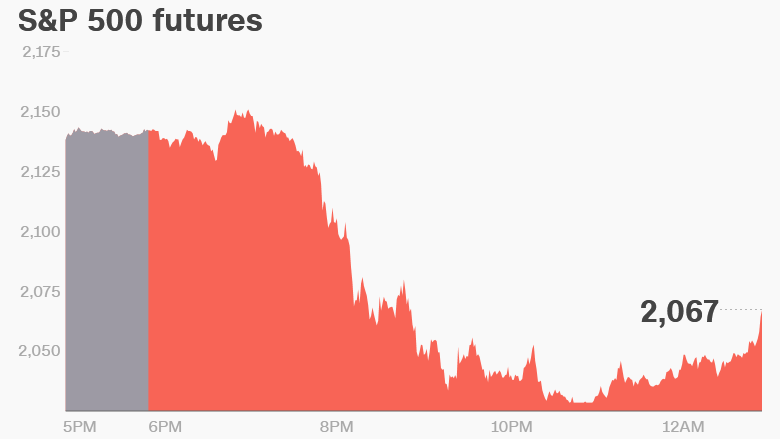 premarket stocks S&P 500