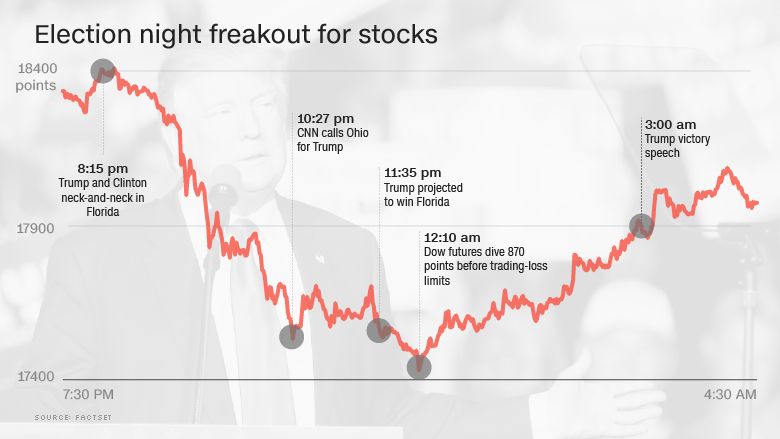 election night freakout stocks