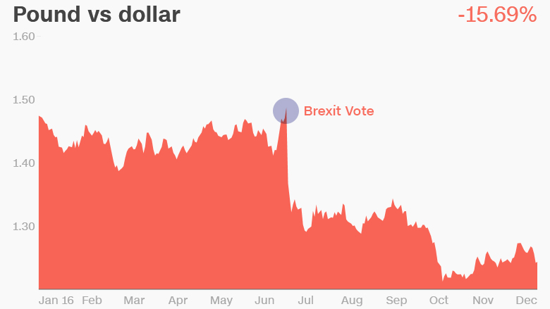 pound vs dollar brexit