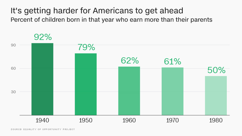 fading american dream