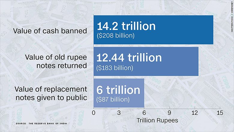 india banned rupee values