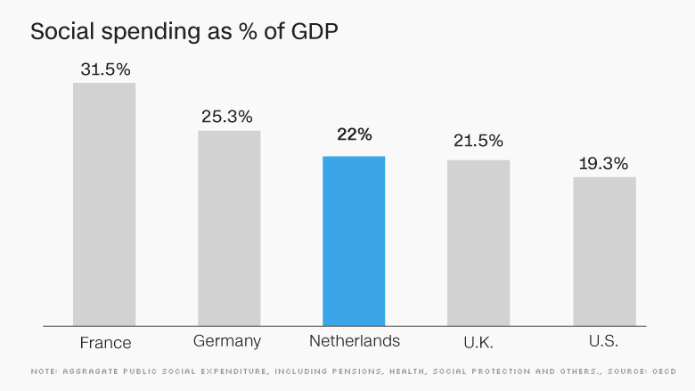 chart europe economy social spending NETH