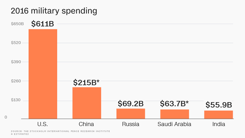 military spending 2016