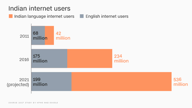 indian internet users