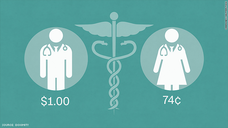 Female doctors earn a LOT less than male doctors
