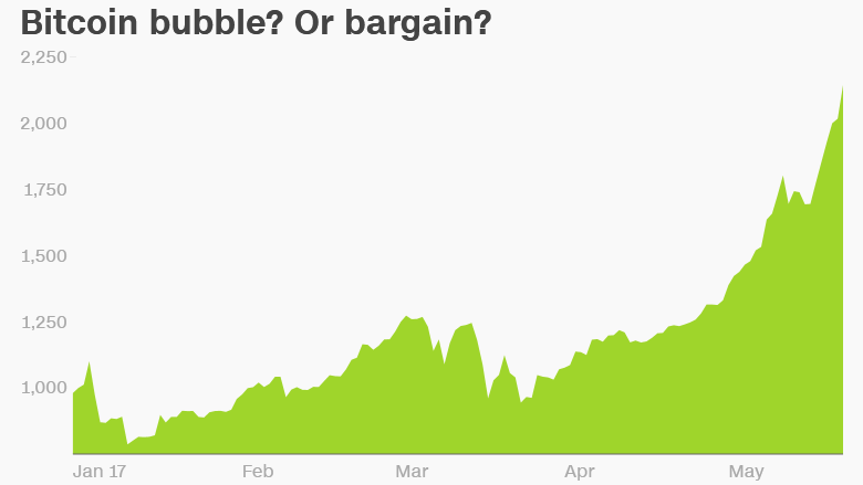 bitcoin prices