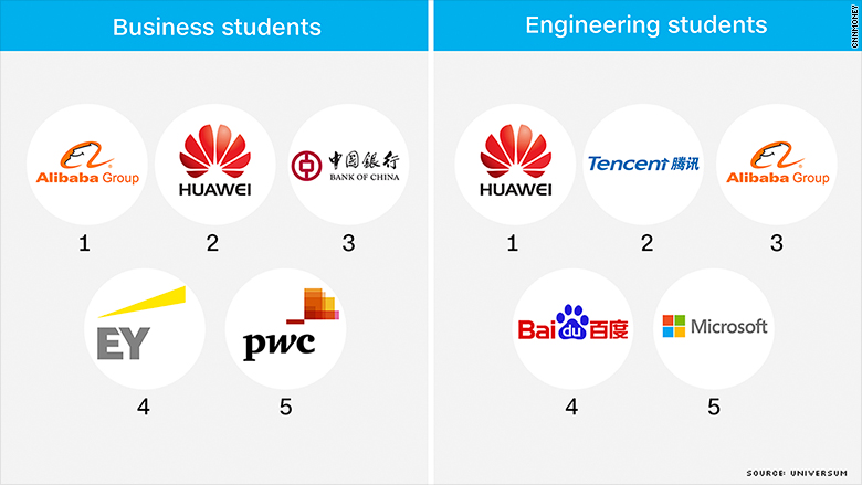 china attractive employers