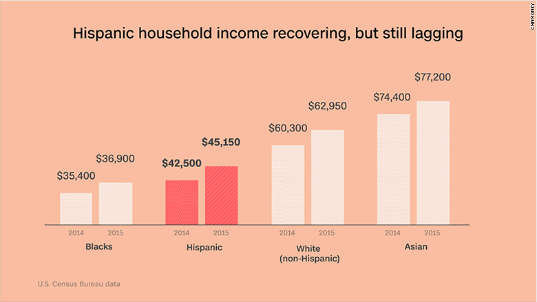 chart hispanic household income