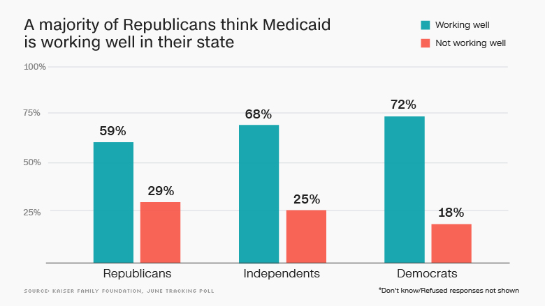 republicans medicaid working in state