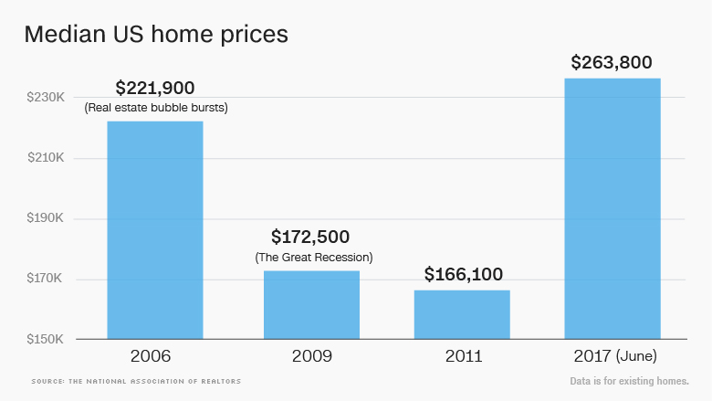 [Image: 170807124550-trump-median-home-prices-780x439.jpg]