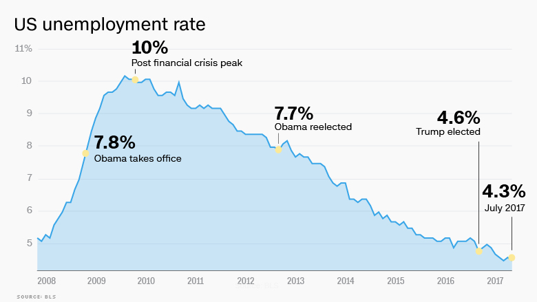 trump unemployment economy rate low charts inflation jobs under obama year gains numbers doing years helping these after many americans