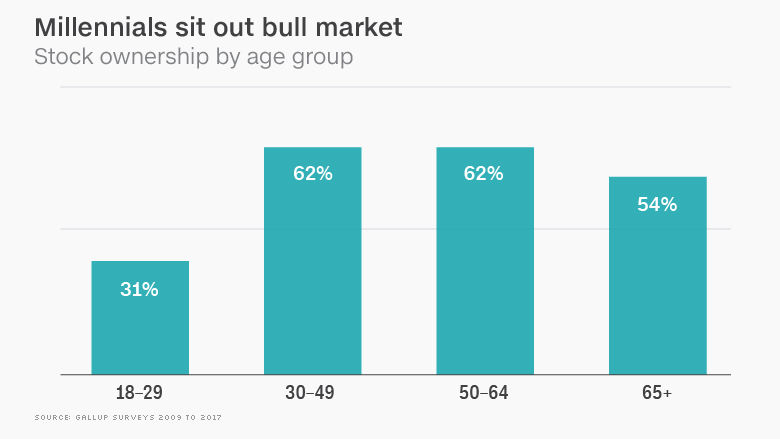 170808150752-chart-stock-market-ownership-age-780x439.jpg