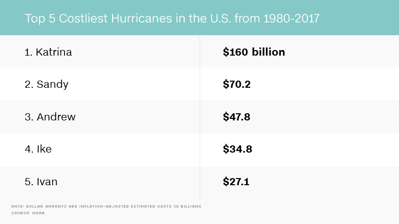top 5 costliest hurricanes