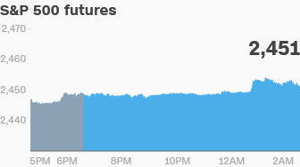 North America And South America Stock Markets - CNNMoney