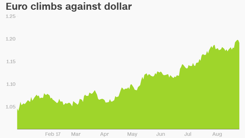 euro dollar chart