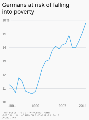 170918111953-german-poverty-340xa.jpg