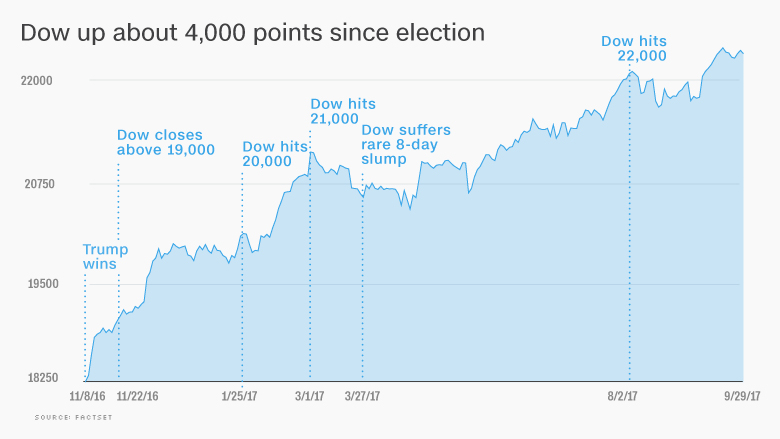 dow trump election stocks 4000