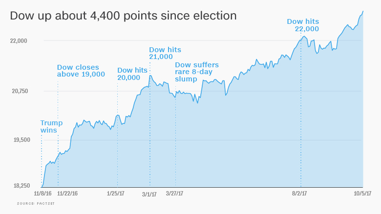 dow trump election stocks october