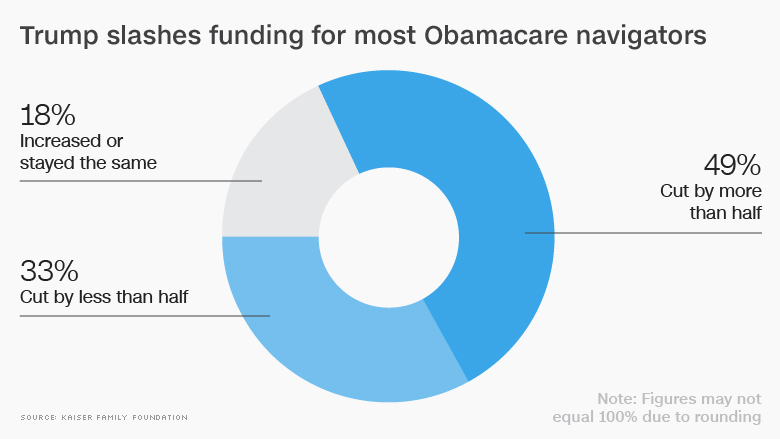 chart trump obamacare funding slash