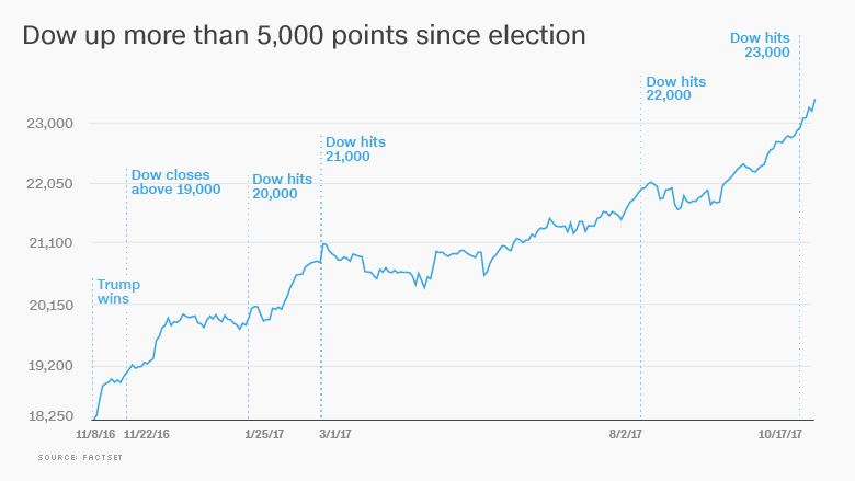 dow trump election stocks 1024