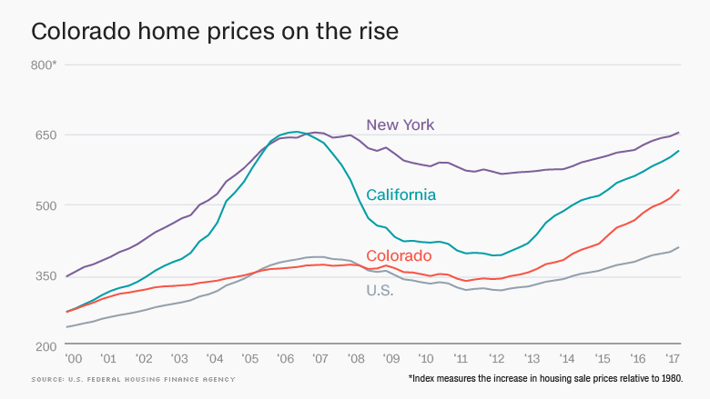 Colorado Home Price Forecast