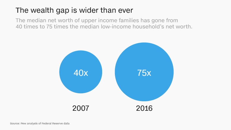 wealth gap wider than ever