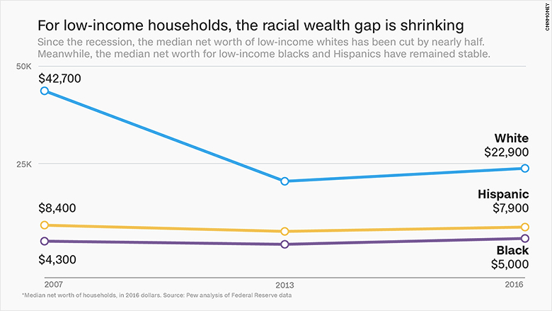 chart low income wealth gap shrinking