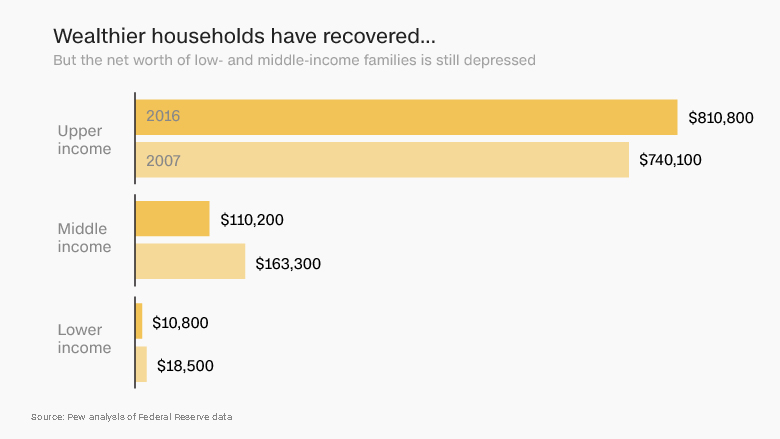 wealthier households have recovered