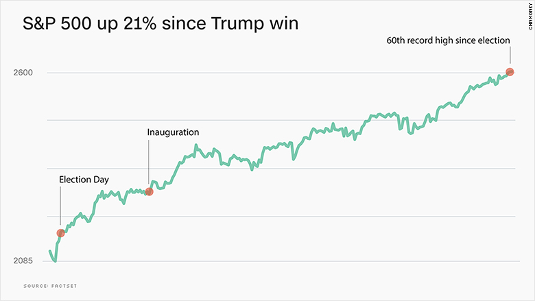chart sp trump election