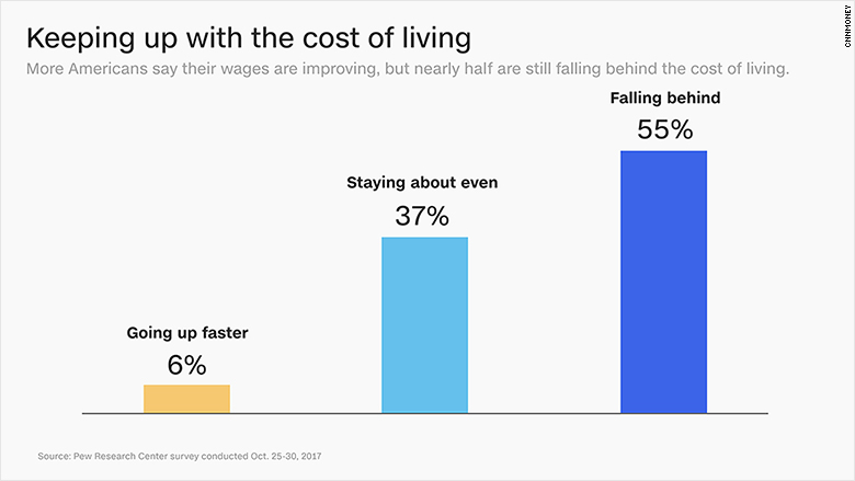 chart income living costs