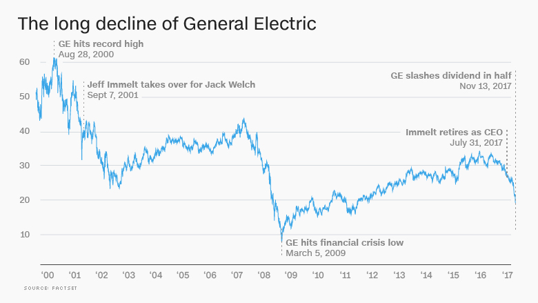 General Electric stock decline GE