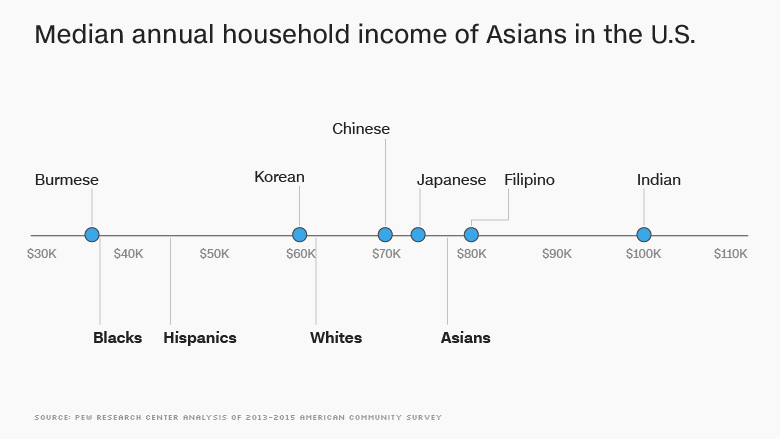 median household income us asians