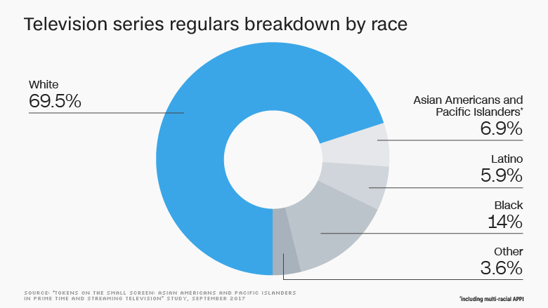 tv series regulars by race