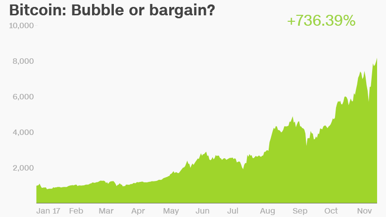 bitcoin prices 112017