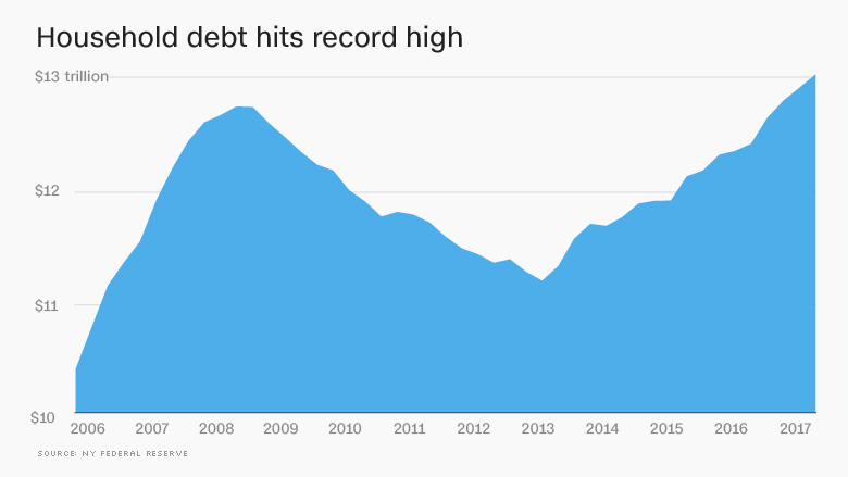household debt record high