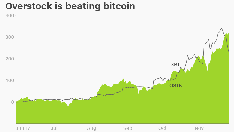 Overstock bitcoin stocks